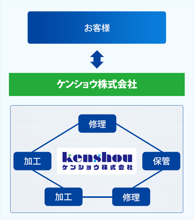 ケンショウについて